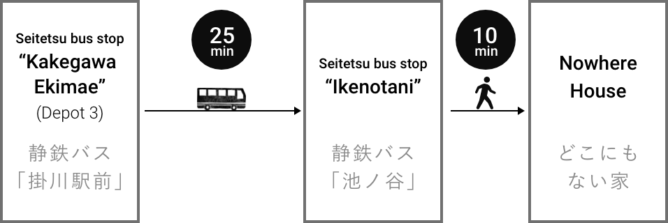 静鉄バス「掛川駅前」から静鉄バス「池ノ谷」までバスで約25分。その後徒歩10分